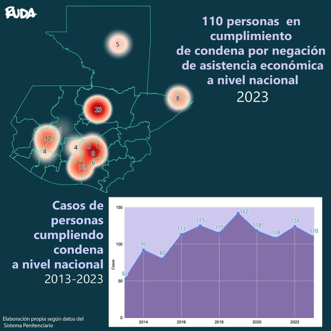  La mayoría de personas que guardan prisión por haberse negado a cumplir con la pensión alimenticia de sus hijos se encuentran en centros carcelarios de hombres. 