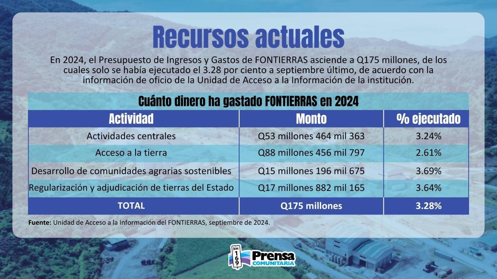  Unidad de Acceso a la Información del FONTIERRAS, septiembre de 2024. 