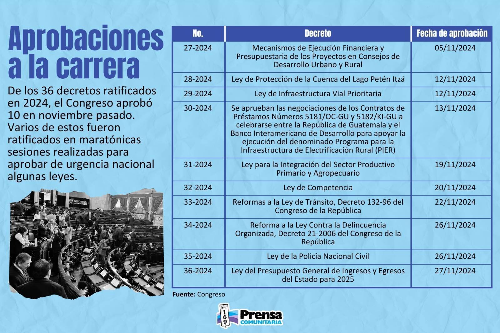  Fuente: Congreso de la República de Guatemala 