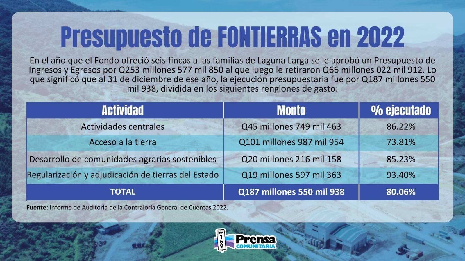  Fuente. Informe de Auditoría de la Contraloría General de Cuentas 2022. 